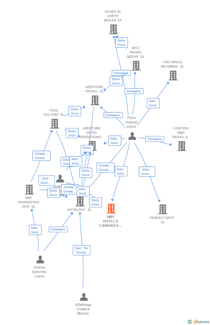 Vinculaciones societarias de SMY HOTELS CANARIES OPCO SL