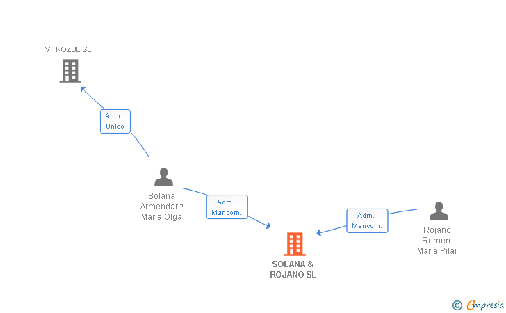 Vinculaciones societarias de SOLANA & ROJANO SL