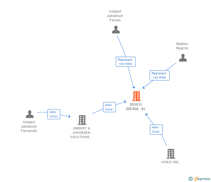 Vinculaciones societarias de VIGEO IBERIA SL