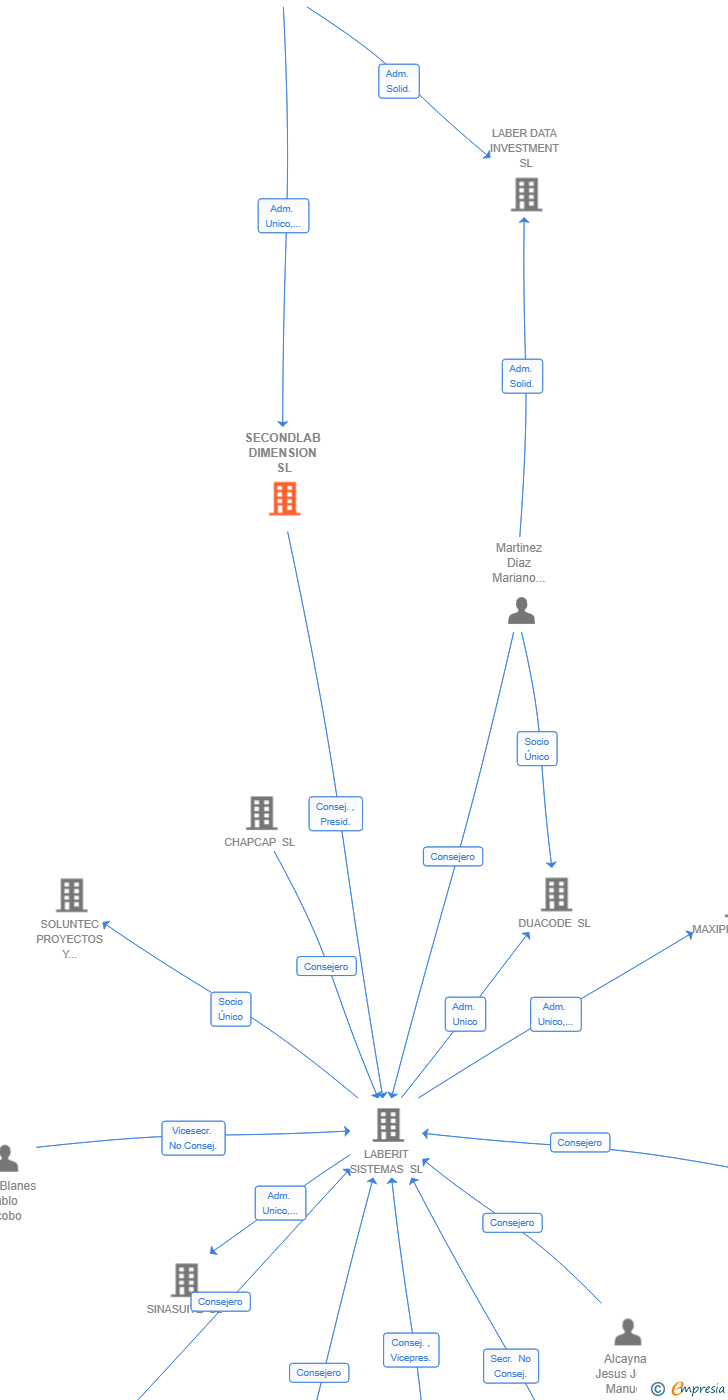 Vinculaciones societarias de SECONDLAB DIMENSION SL