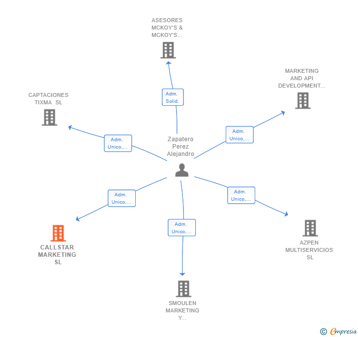 Vinculaciones societarias de CALLSTAR MARKETING SL