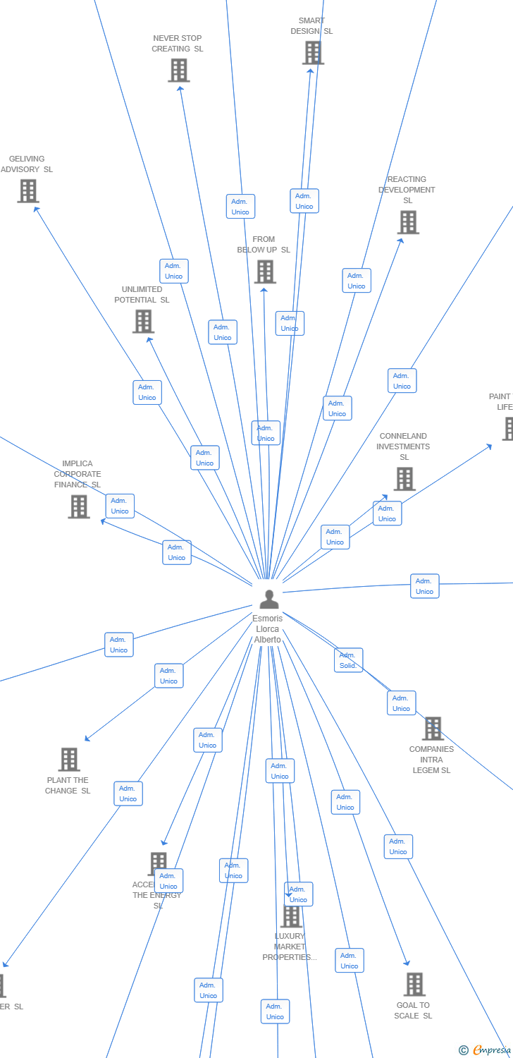 Vinculaciones societarias de EVERSTONE VENTURES SL