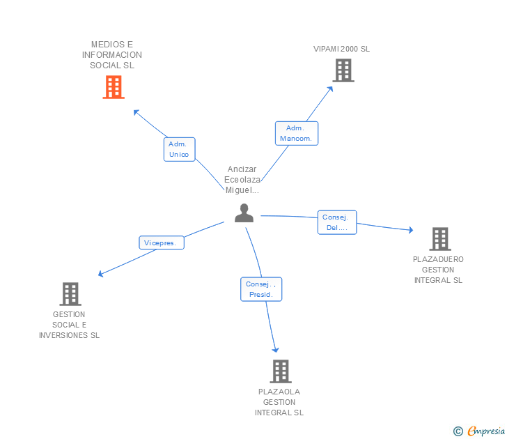 Vinculaciones societarias de MEDIOS E INFORMACION SOCIAL SL