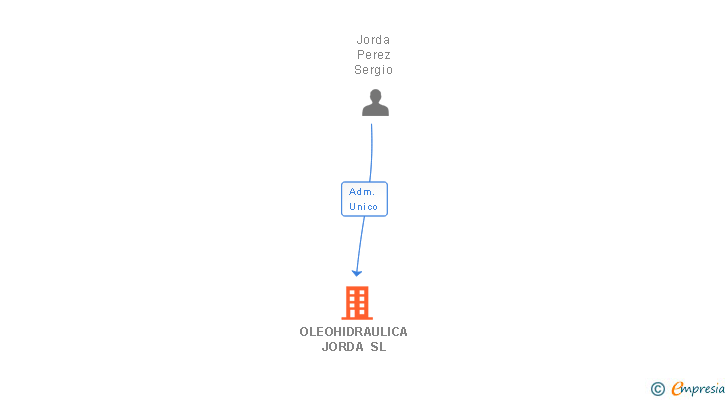 Vinculaciones societarias de OLEOHIDRAULICA JORDA SL