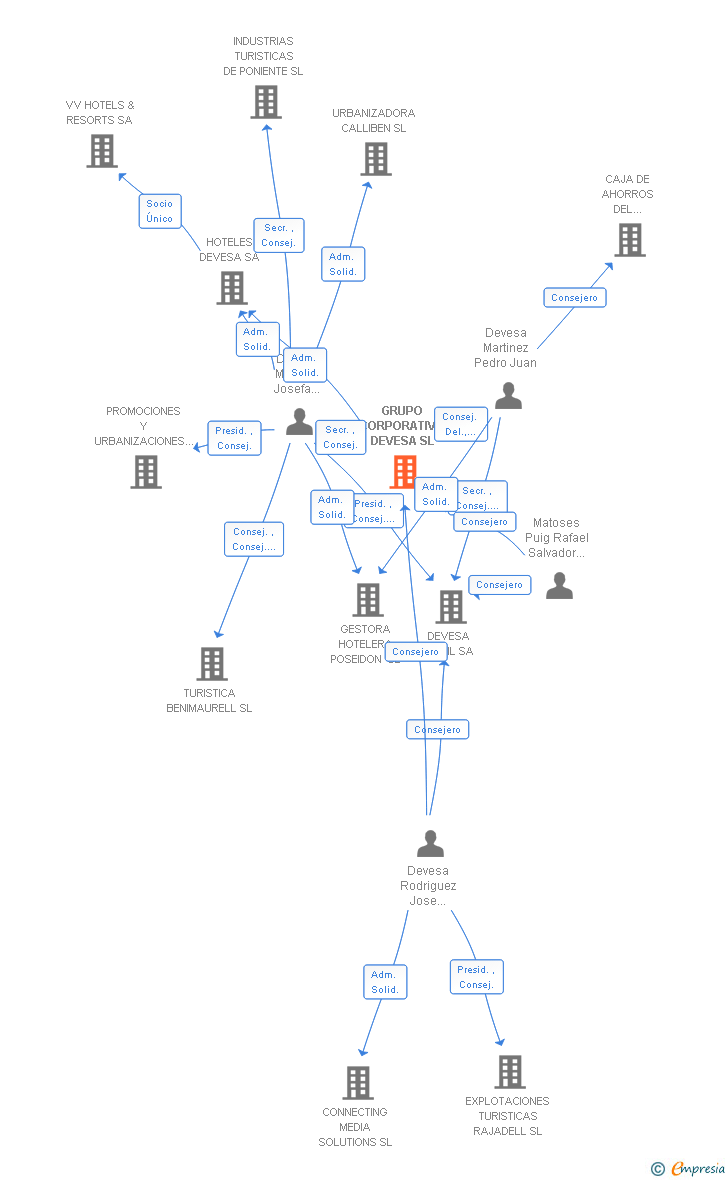 Vinculaciones societarias de GRUPO CORPORATIVO DEVESA SL