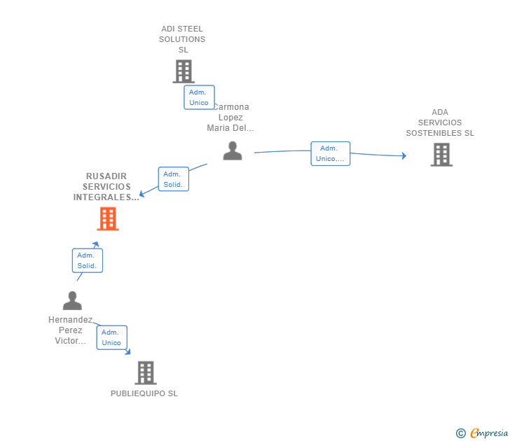 Vinculaciones societarias de RUSADIR SERVICIOS INTEGRALES SL