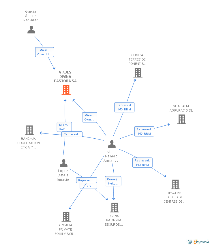 Vinculaciones societarias de VIAJES DIVINA PASTORA SA