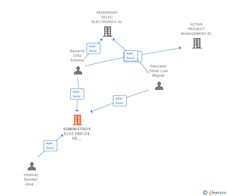 Vinculaciones societarias de SUMINISTROS ELECTRICOS DE CARMONA SL