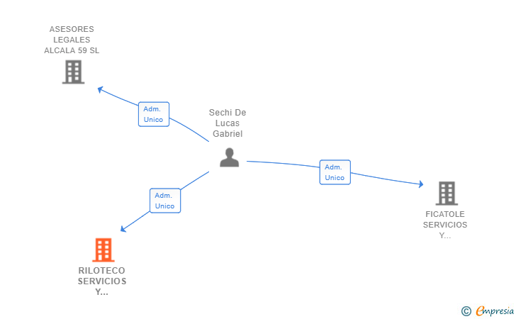 Vinculaciones societarias de RILOTECO SERVICIOS Y GESTIONES SL