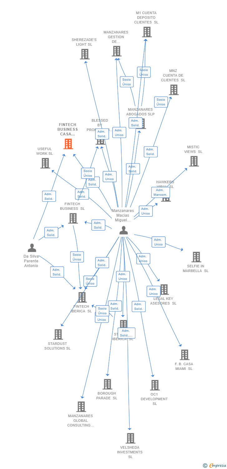 Vinculaciones societarias de FINTECH BUSINESS CASA ORQUIDEA SL
