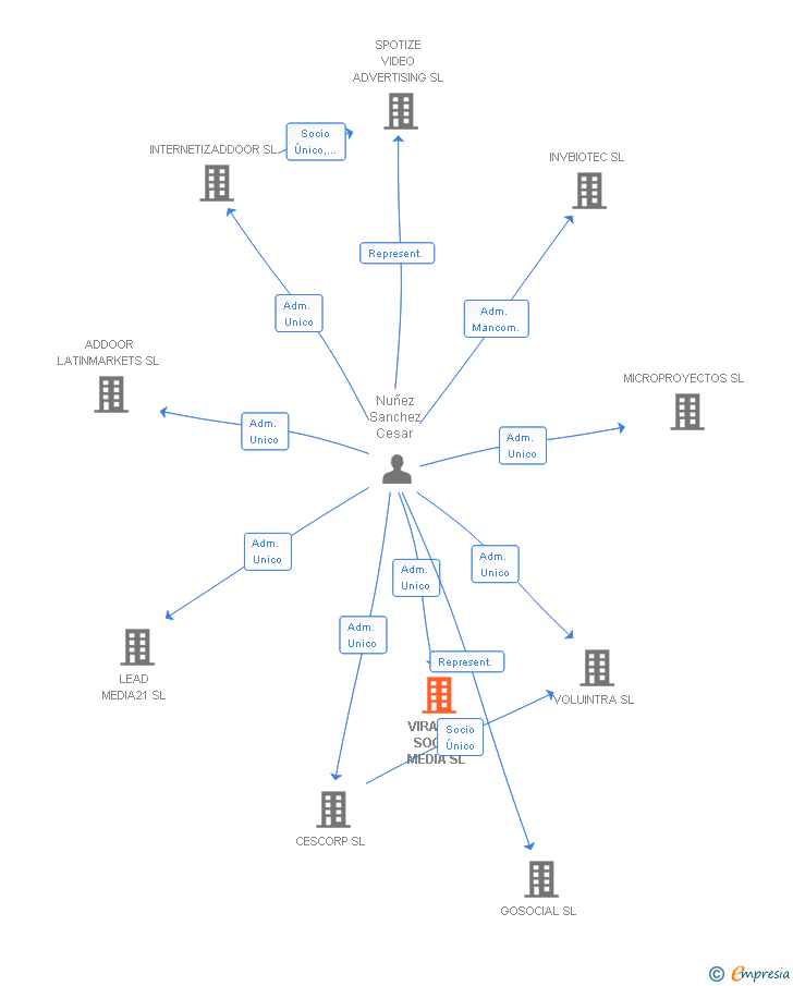 Vinculaciones societarias de VIRALIZA SOCIAL MEDIA SL