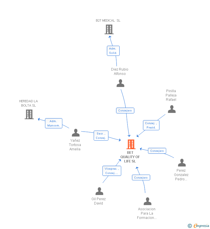 Vinculaciones societarias de BET QUALITY OF LIFE SL
