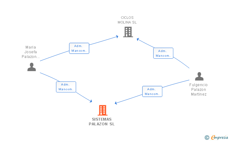 Vinculaciones societarias de SISTEMAS PALAZON SL