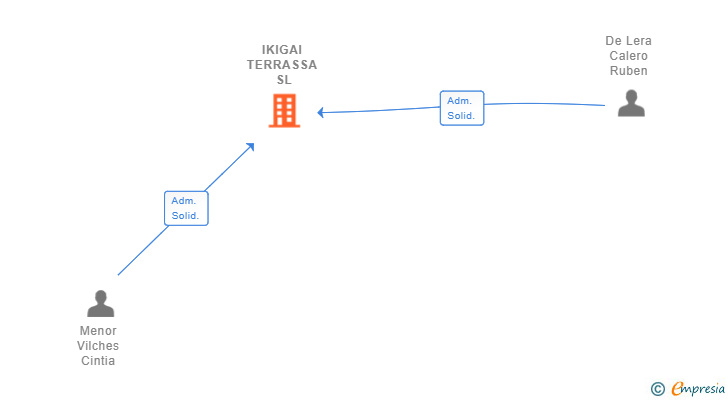 Vinculaciones societarias de IKIGAI TERRASSA SL