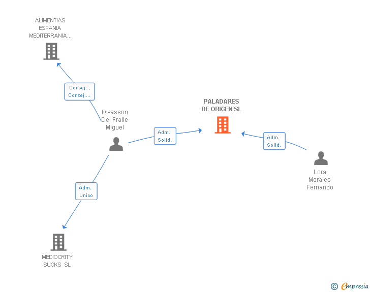 Vinculaciones societarias de AGRICOLA DIVASSON SL