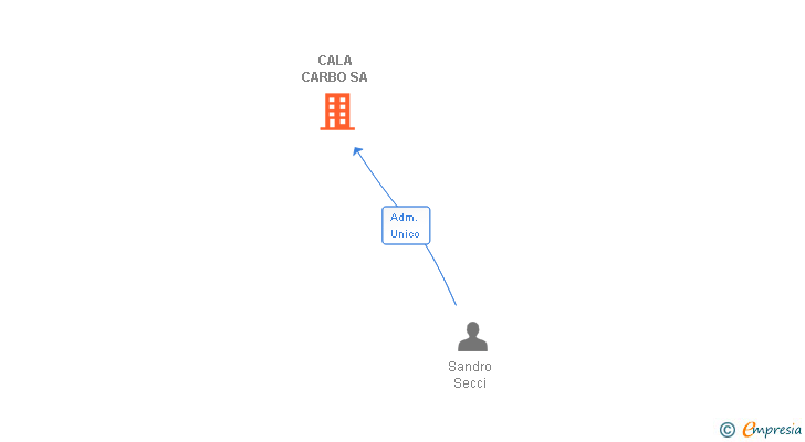 Vinculaciones societarias de CALA CARBO SA