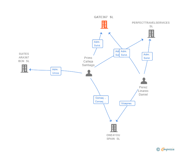 Vinculaciones societarias de GATE367 SL