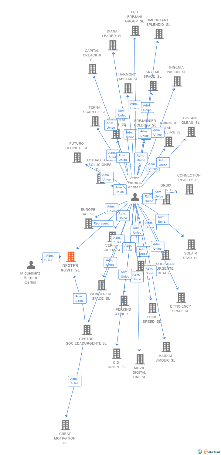 Vinculaciones societarias de DEXTER NOVIT SL