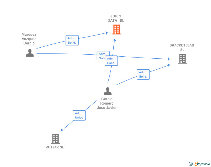 Vinculaciones societarias de JUICY DATA SL