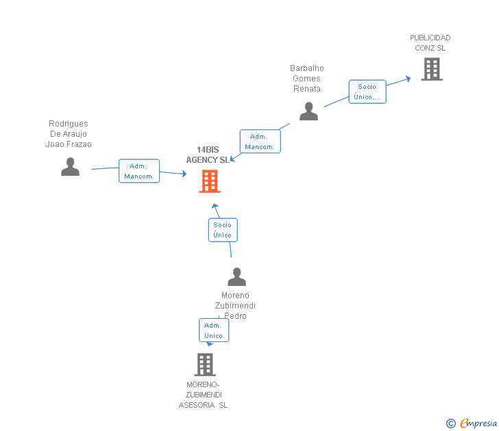 Vinculaciones societarias de 14BIS AGENCY SL