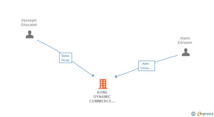 Vinculaciones societarias de AONE DYNAMIC COMMERCE SL (EXTINGUIDA)