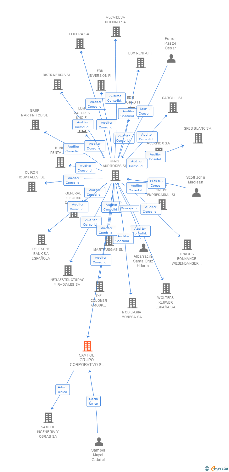 Vinculaciones societarias de SAMPOL GRUPO CORPORATIVO SL