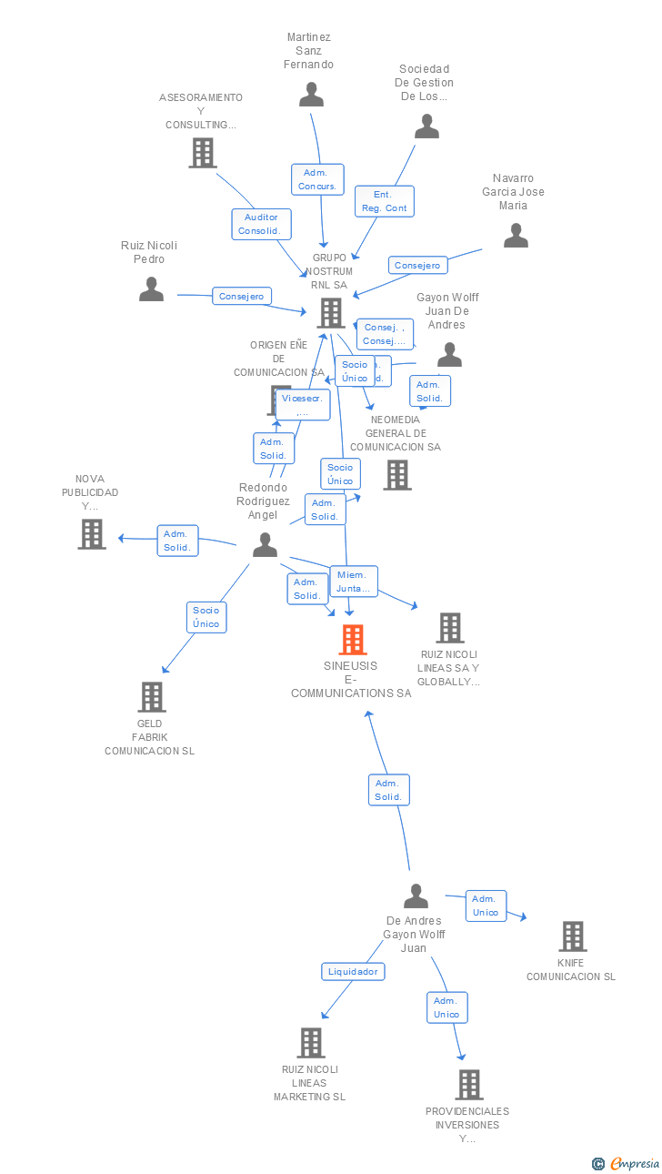 Vinculaciones societarias de SINEUSIS E-COMMUNICATIONS SA