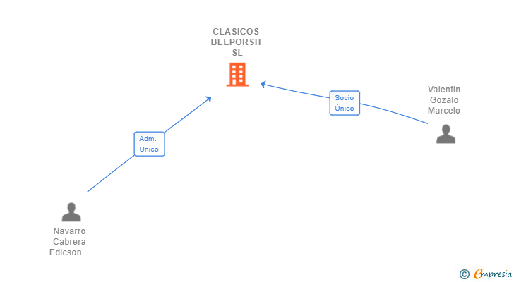 Vinculaciones societarias de CLASICOS BEEPORSH SL