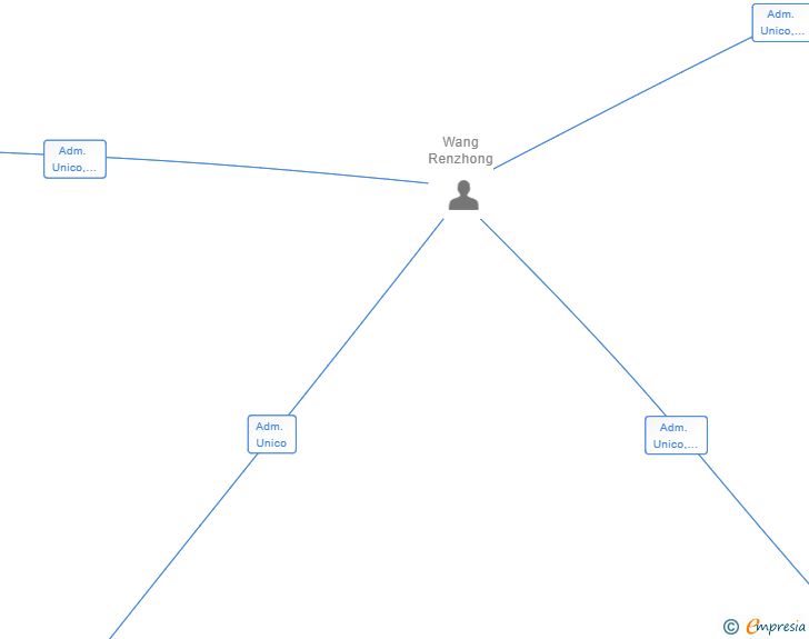 Vinculaciones societarias de GLOBAL WASTE MATERIALS REPACKAGING FZE SL