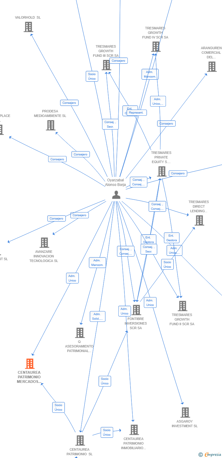 Vinculaciones societarias de CENTAUREA PATRIMONIO MERCADOS SL