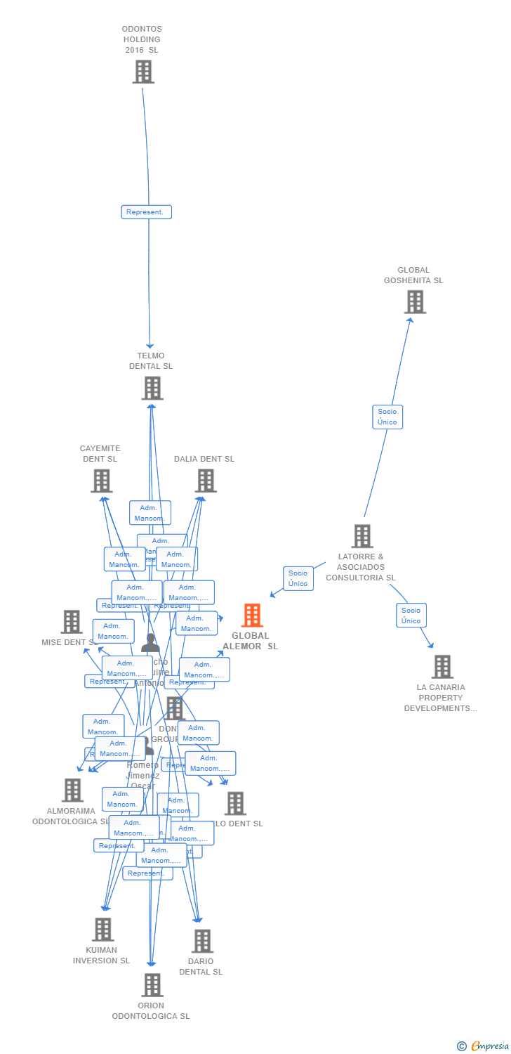 Vinculaciones societarias de GLOBAL ALEMOR SL