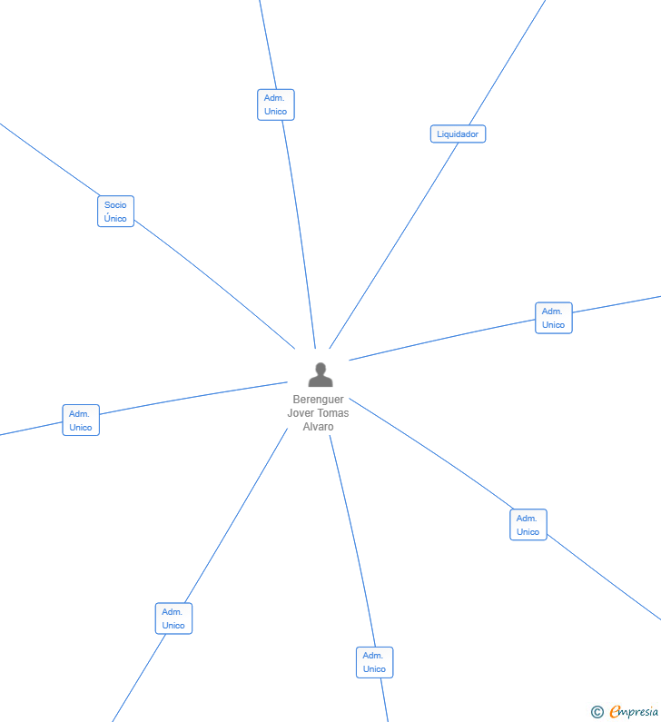 Vinculaciones societarias de SERVICIOS INTEGRALES GENIUS SL
