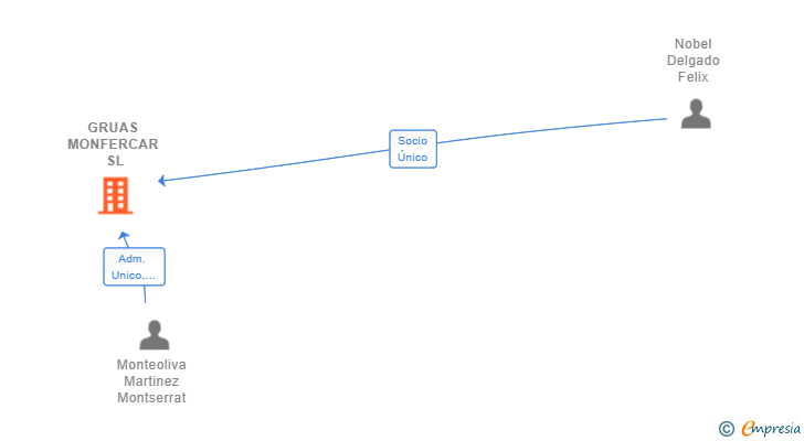 Vinculaciones societarias de GRUAS MONFERCAR SL