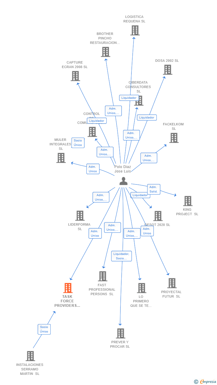 Vinculaciones societarias de TASK FORCE PROVIDERS SL