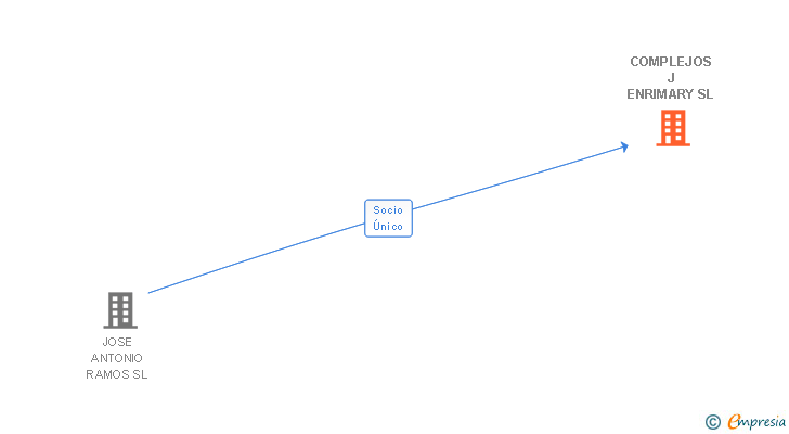 Vinculaciones societarias de COMPLEJOS J ENRIMARY SL