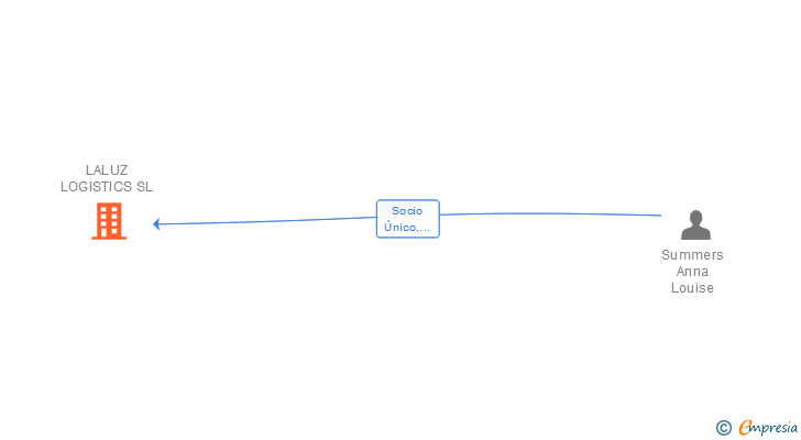Vinculaciones societarias de LALUZ LOGISTICS SL