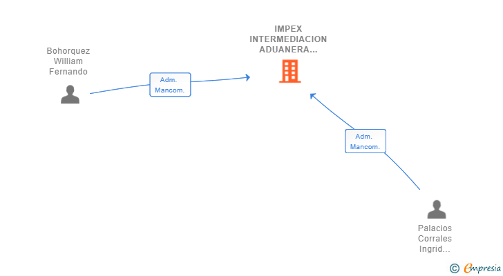 Vinculaciones societarias de IMPEX INTERMEDIACION ADUANERA SL