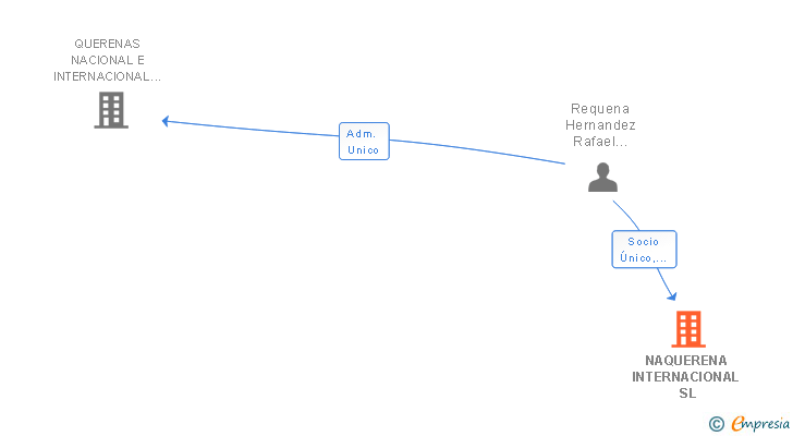 Vinculaciones societarias de NAQUERENA INTERNACIONAL SL