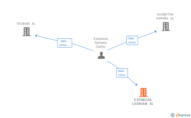 Vinculaciones societarias de ESPINOSA CEBRIAN SL