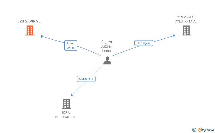 Vinculaciones societarias de L2B SAPIR SL