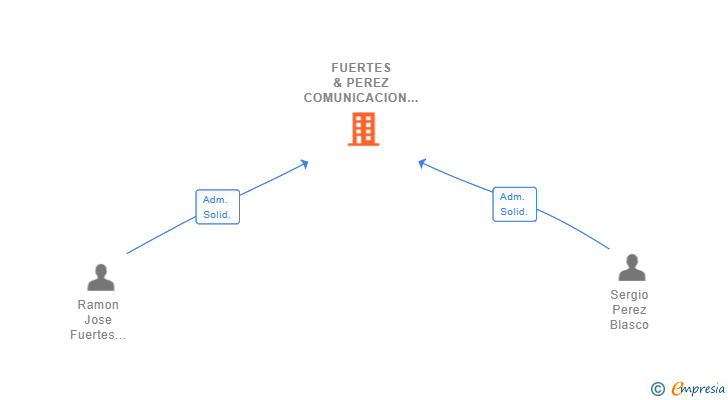 Vinculaciones societarias de FUERTES & PEREZ COMUNICACION SL (EXTINGUIDA)