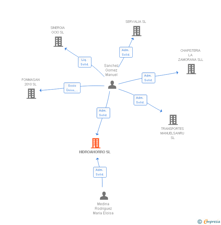 Vinculaciones societarias de HIDROAHORRO SL