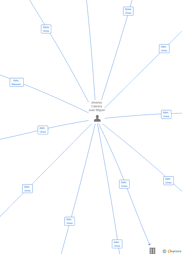 Vinculaciones societarias de LEGISLAE CONSULTING SL