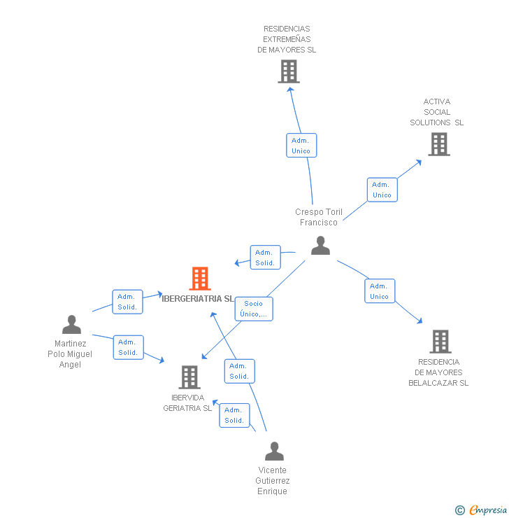 Vinculaciones societarias de IBERGERIATRIA SL