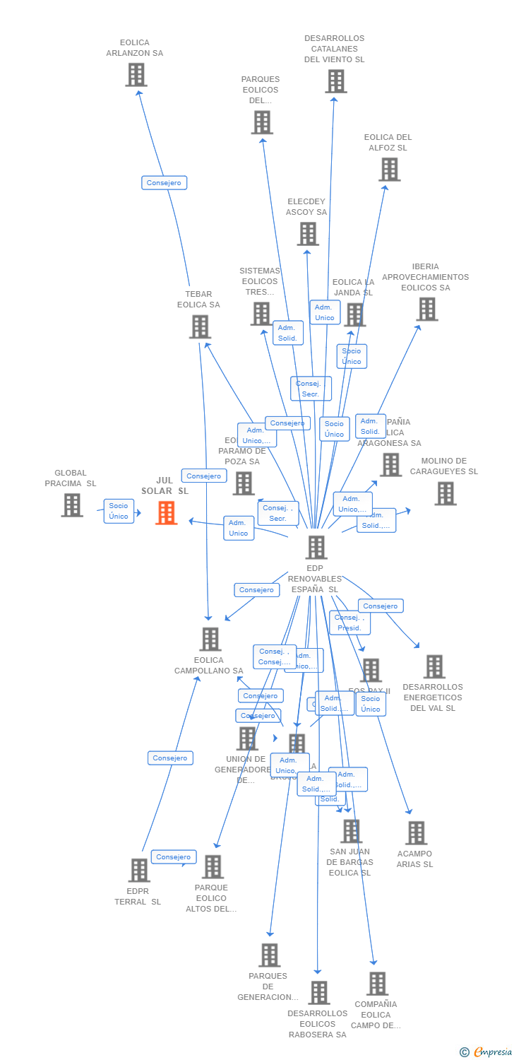 Vinculaciones societarias de JUL SOLAR SL