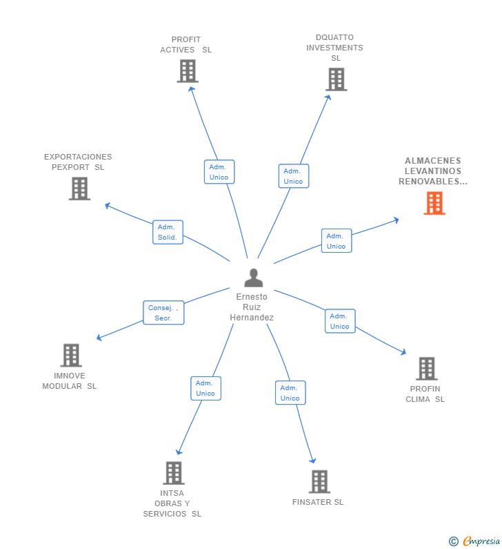 Vinculaciones societarias de ALMACENES LEVANTINOS RENOVABLES SL