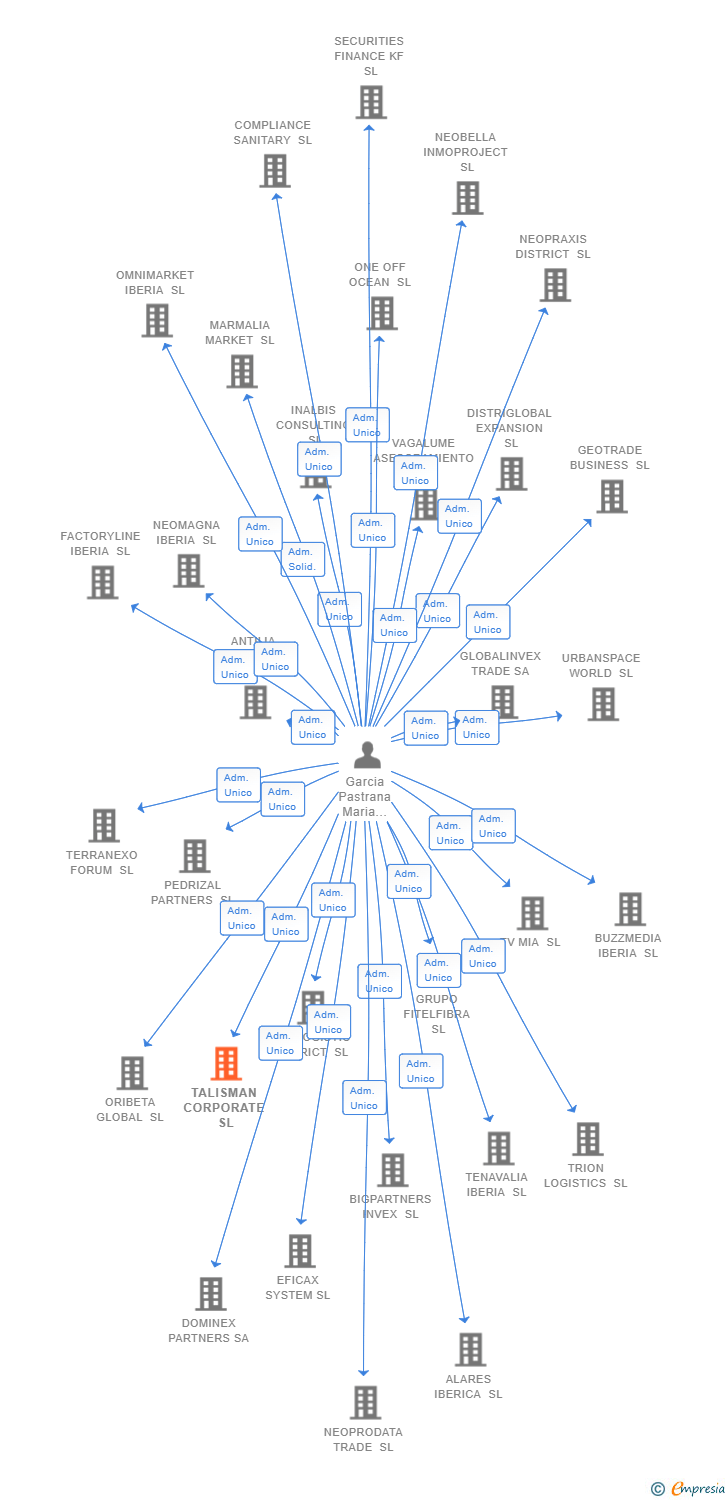 Vinculaciones societarias de TALISMAN CORPORATE SL