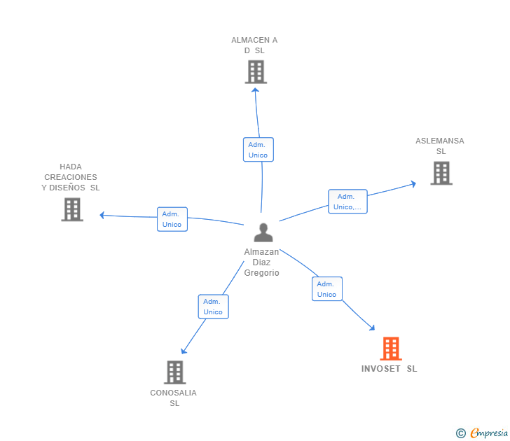 Vinculaciones societarias de INVOSET SL