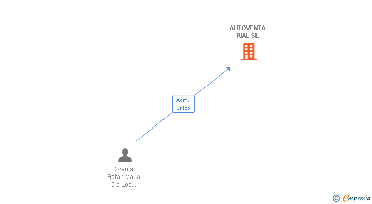 Vinculaciones societarias de AUTOVENTA RIAL SL