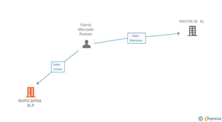 Vinculaciones societarias de RUPICAPRA SLP